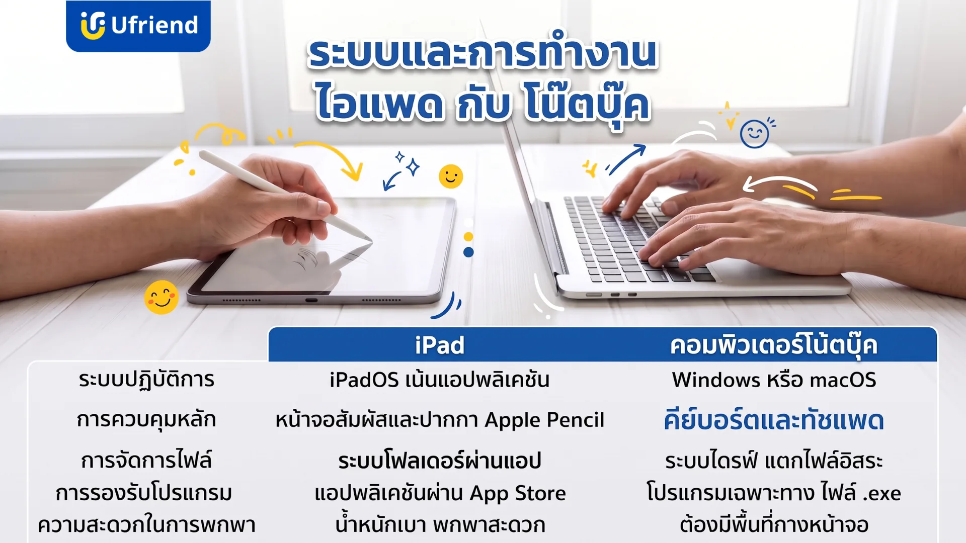 เปรียบเทียบระบบและการทำงานของไอแพดกับโน้ตบุ๊ก ด้านระบบปฏิบัติการ การควบคุมหลัก การจัดการไฟล์ การรองรับโปรแกรม และความสะดวกในการพกพา