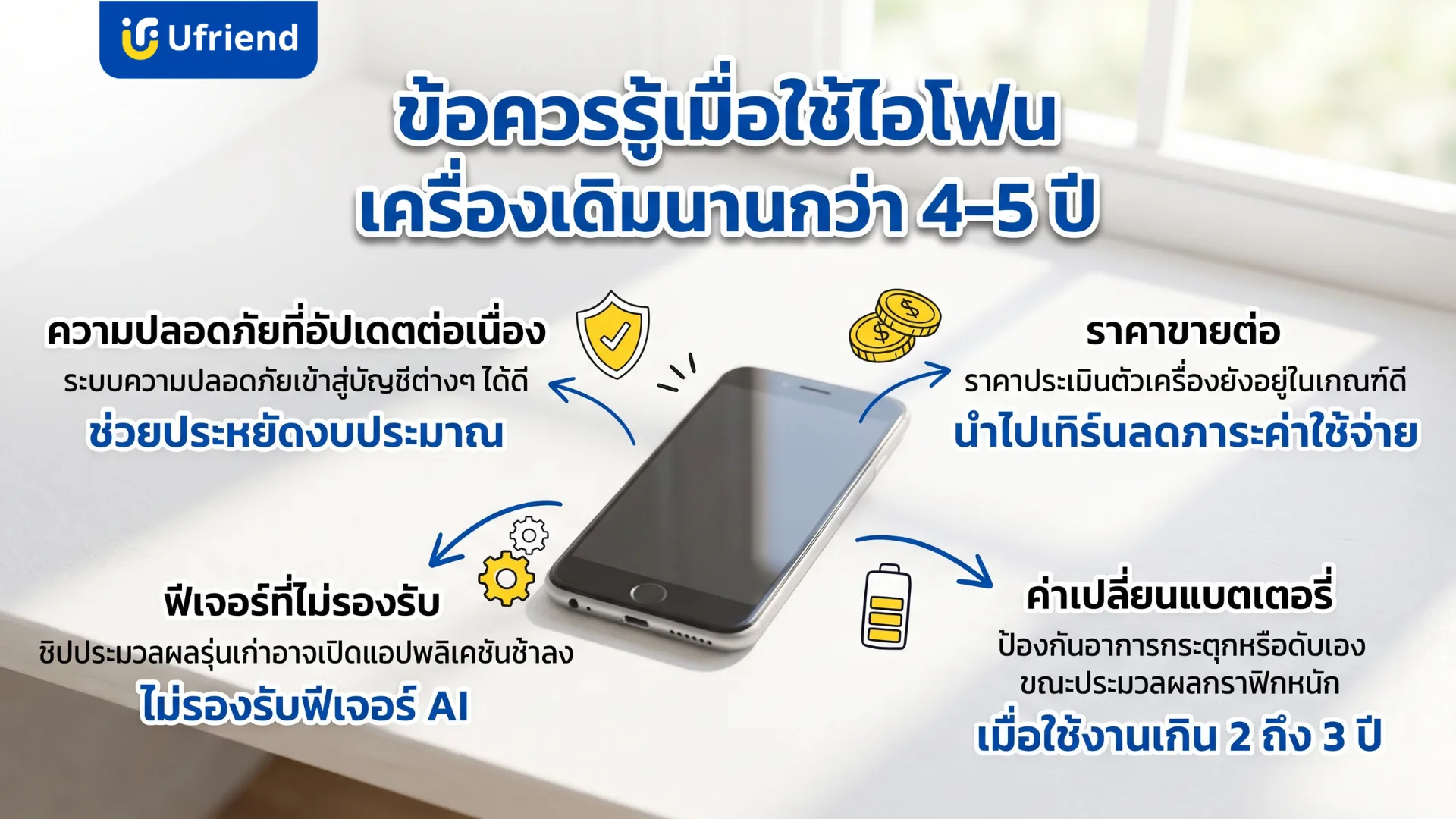 ข้อควรรู้เมื่อใช้ไอโฟนเครื่องเดิมนานกว่า 4 ถึง 5 ปี ความปลอดภัยที่อัปเดตต่อเนื่อง ราคาขายต่อที่นำไปเทิร์นได้ ฟีเจอร์ AI ที่ไม่รองรับ และค่าเปลี่ยนแบตเตอรี่เมื่อใช้งานเกิน 2 ถึง 3 ปี