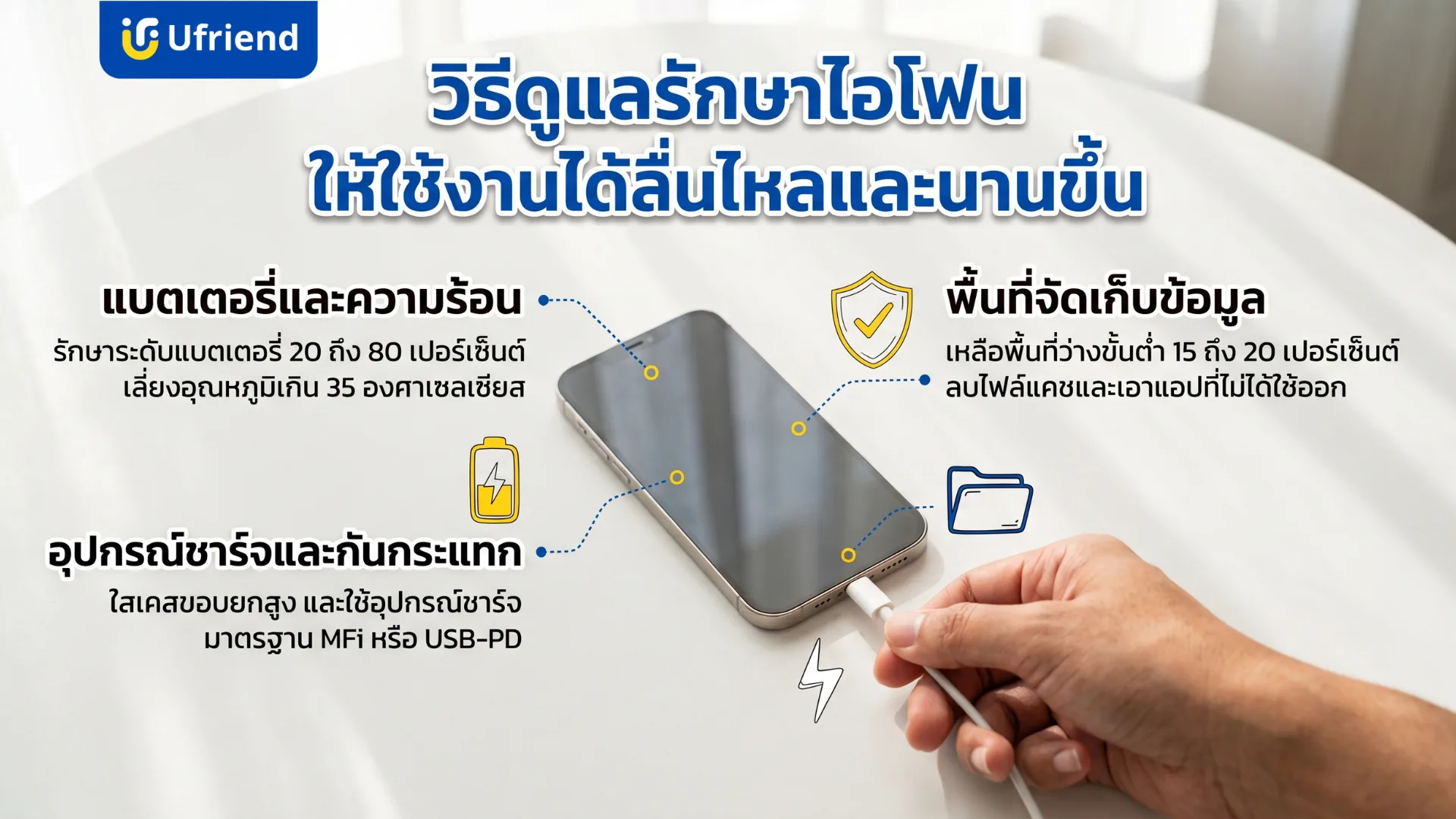วิธีดูแลไอโฟนให้ใช้งานได้นานขึ้น รักษาระดับแบตเตอรี่ 20 ถึง 80 เปอร์เซ็นต์ เลี่ยงอุณหภูมิเกิน 35 องศา เหลือพื้นที่ว่าง 15 ถึง 20 เปอร์เซ็นต์ ใส่เคสขอบยกสูง และใช้อุปกรณ์ชาร์จมาตรฐาน MFi หรือ USB-PD