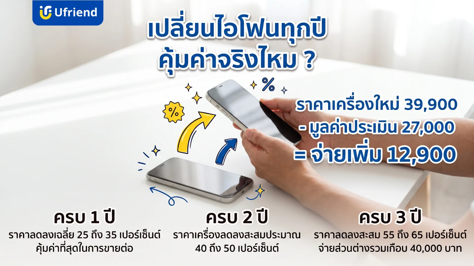 ตัวอย่างเงินส่วนต่างเมื่อเปลี่ยนไอโฟนทุกปี ราคาเครื่องใหม่ 39,900 บาท ลบมูลค่าประเมินเครื่องเดิม 27,000 บาท จ่ายเพิ่ม 12,900 บาท และราคาเครื่องเดิมลดลงเฉลี่ย 25 ถึง 35 เปอร์เซ็นต์เมื่อครบ 1 ปี