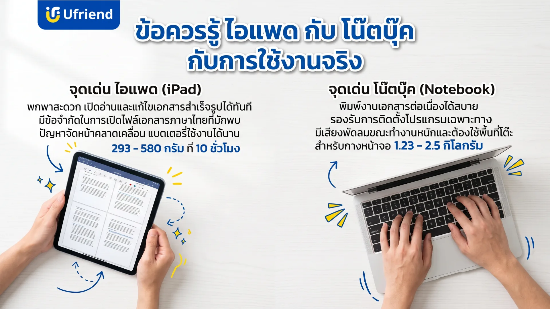 ข้อควรรู้ไอแพดกับโน้ตบุ๊กจากการใช้งานจริง ไอแพดหนัก 293 ถึง 580 กรัม แบตเตอรี่ 10 ชั่วโมง ส่วนโน้ตบุ๊กหนัก 1.23 ถึง 2.5 กิโลกรัม พิมพ์งานต่อเนื่องและติดตั้งโปรแกรมเฉพาะทางได้